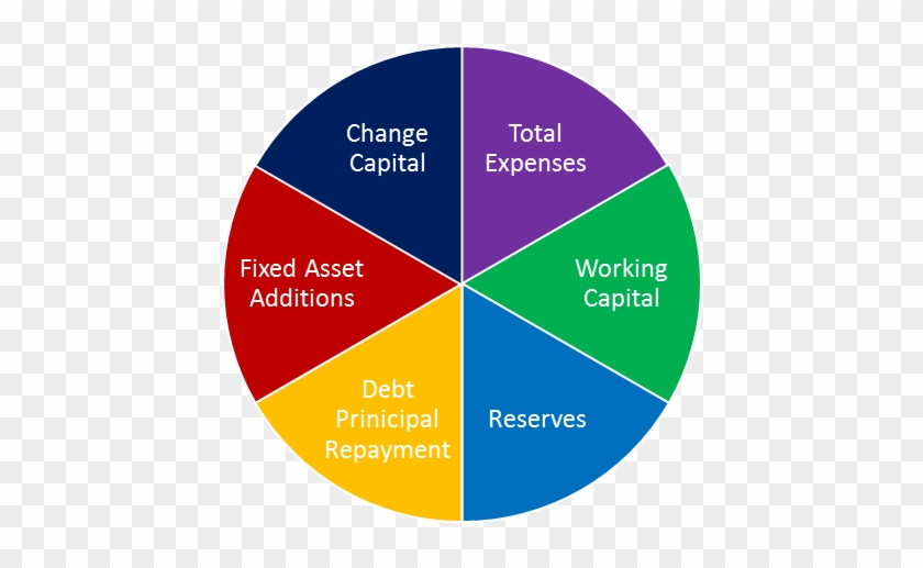 As Defined By The Nonprofit Finance Fund, The Full - Circle #670329