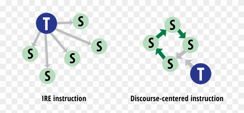 Ire And Discource-centered Instruction - Circle #677205