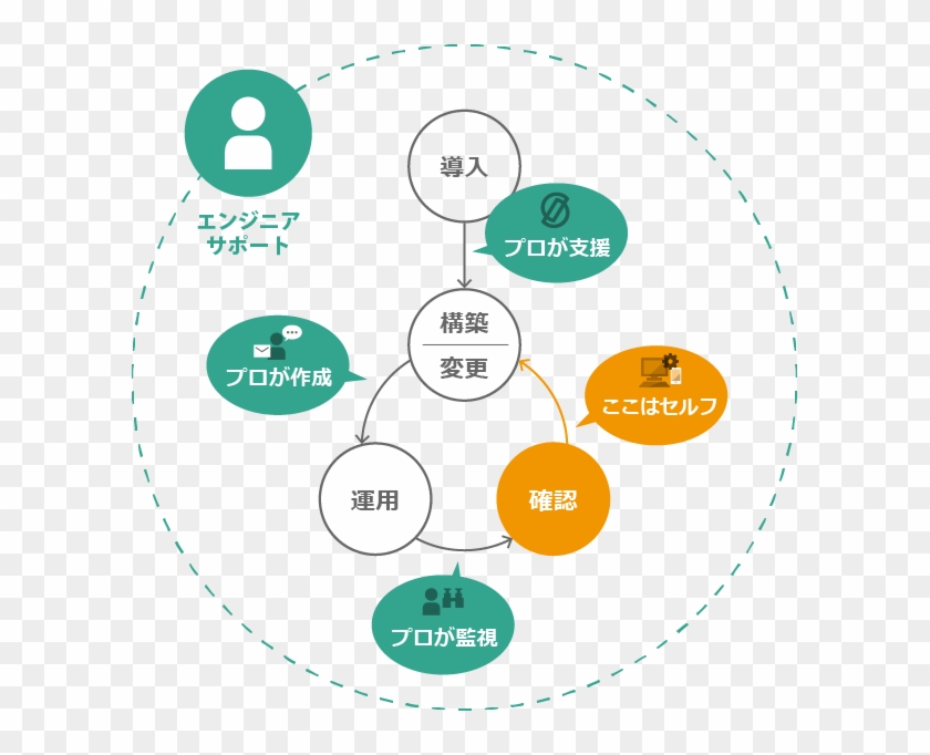 プロによる運用とセルフ運用の作業分担 - Circle #685713