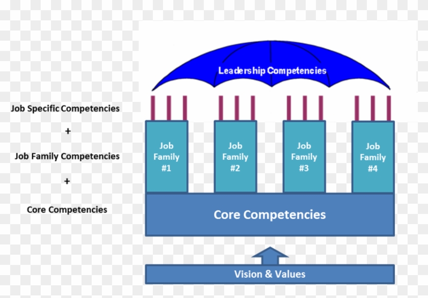 Competency Architecture - Competency Based Management Framework #687870