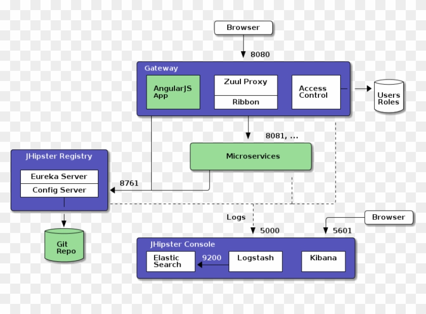 Diagram - Jhipster Microservices #688013