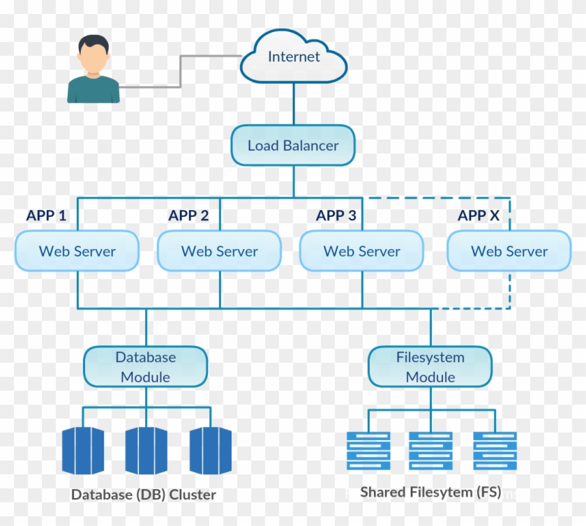 Figure 2 Scp “scale Out” Architecture For Cloud Ready - Diagram #688110