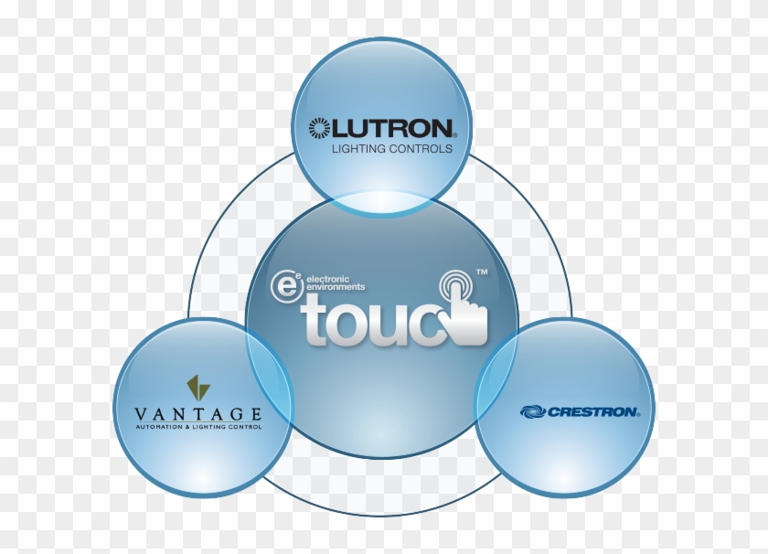 Etouch Partners With Industry Leaders To Bring You - Etouch #696120