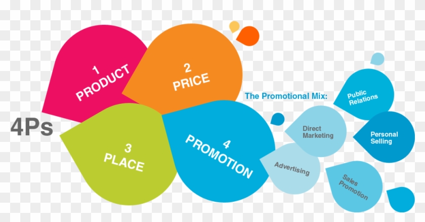 Mk 422 Blog - Marketing And Promotion Mix #699522