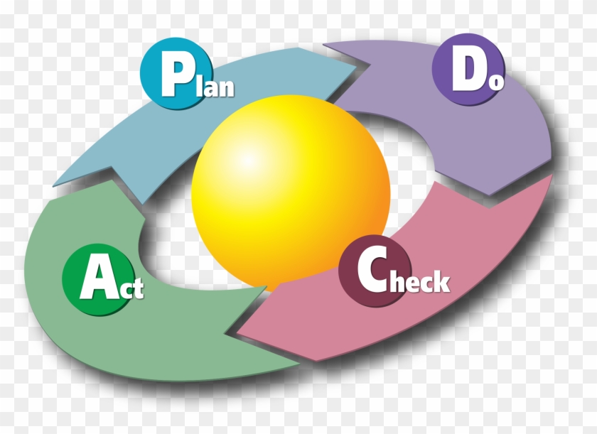 Image Illustrating The Plan Do Check Act Cycle Of Continuous - Plan Do Check Act #703072