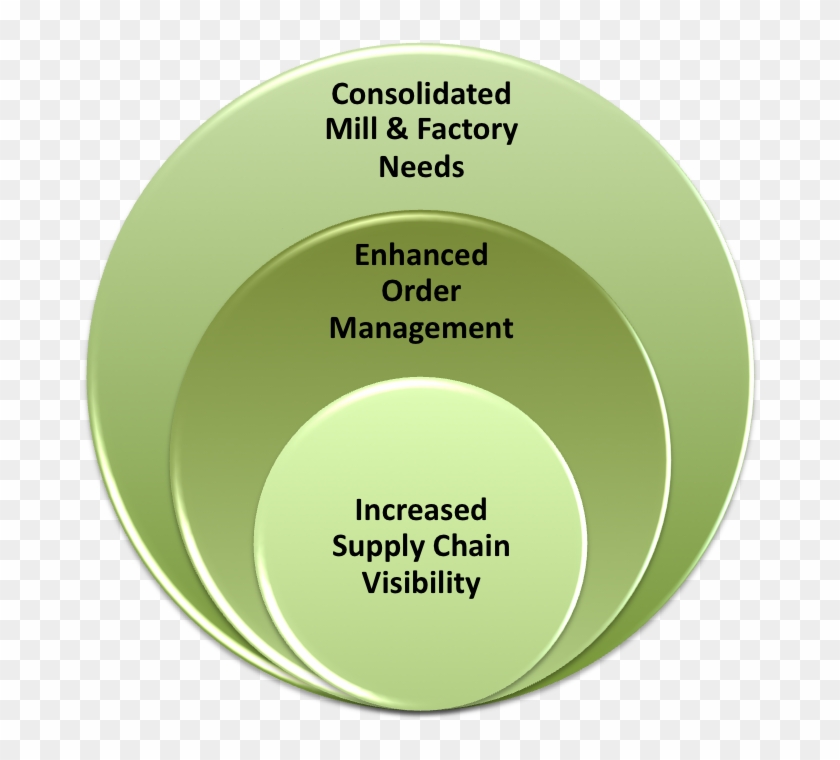 Plm Process Components - Circle #714366