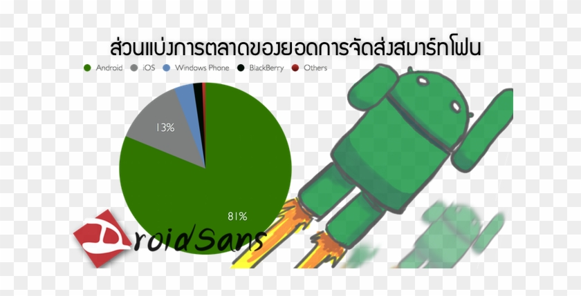 Android กินส่วนแบ่งตลาดไปเกือบ 2 ของปี 2013 ล่าสุดทาง - Droidsans #728198