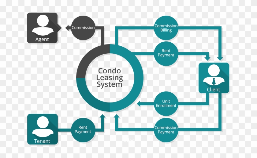 Also A System For Condominuim Owners It Keeps Track - Diagram #749648