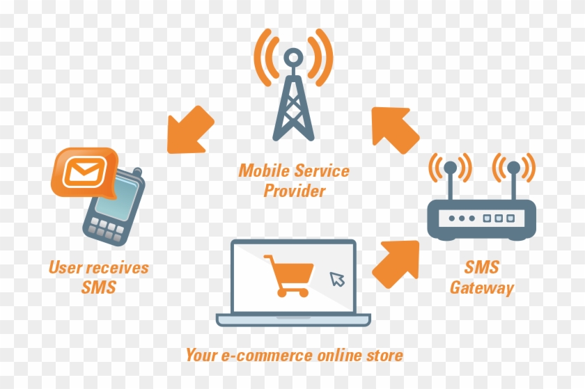 What Is An Sms Api - Graphic Design #750673