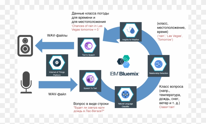 Architecture Diagram Of Voice Interface For Iot Devices - Ibm Bluemix Iot Platform #750921