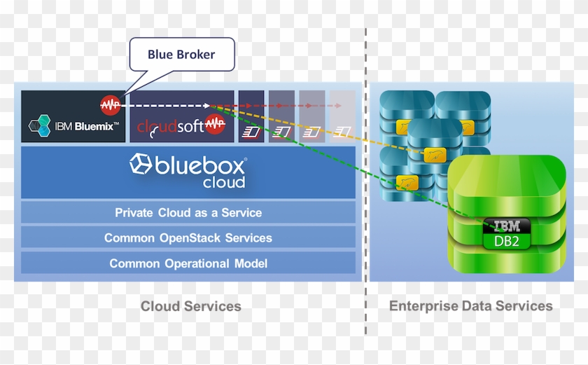 Automated Service Management - Ibm Db2 #751029