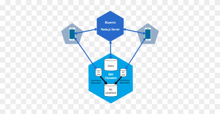 Architecture Of Location Tracker - Architecture #751052