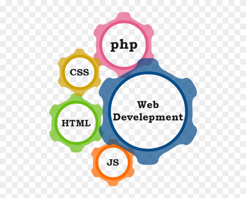 Web Development Image Png #752476