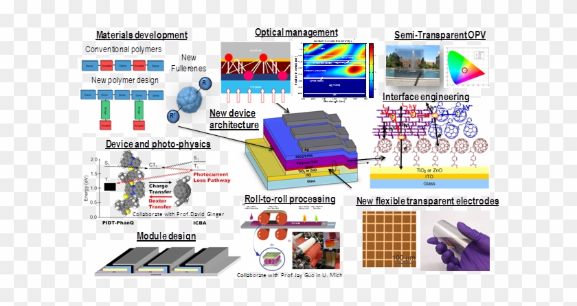 An Integrated Approach For Enhancing Polymer Solar - Polymer Solar Cell #784472