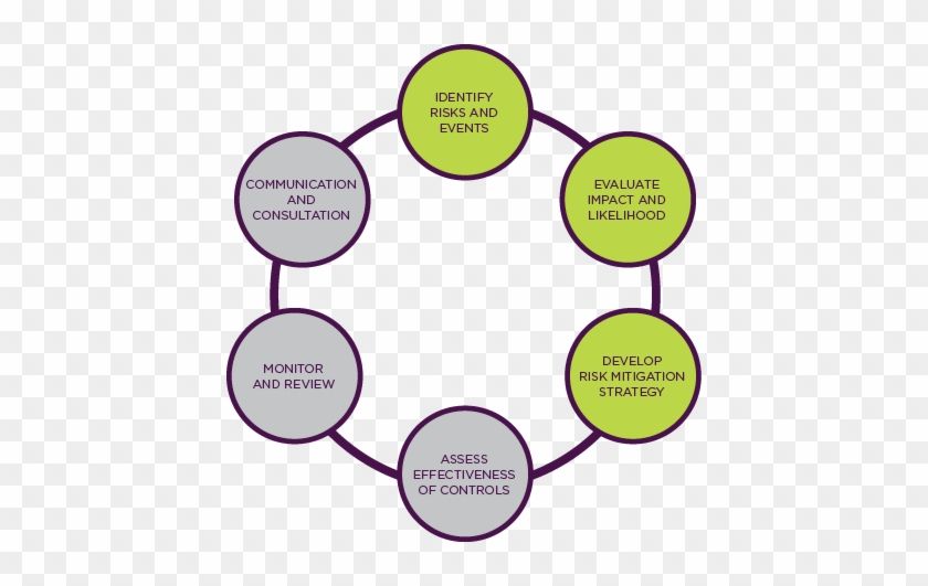 Risk Management Process - Lean Startup #808296