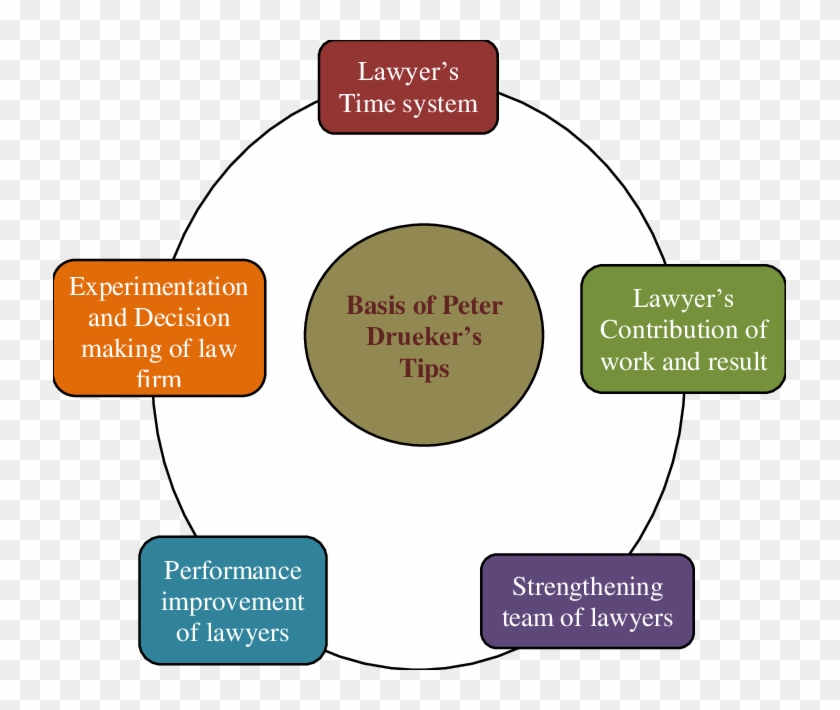 Converted Peter Drucker " S Model Source - Diagram #808413