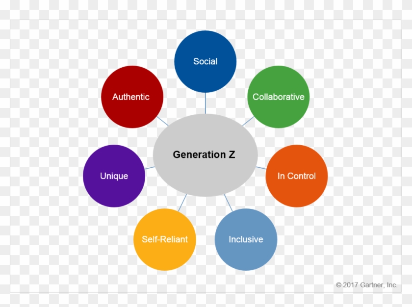 Gen Z Attributes - Diagram #819072