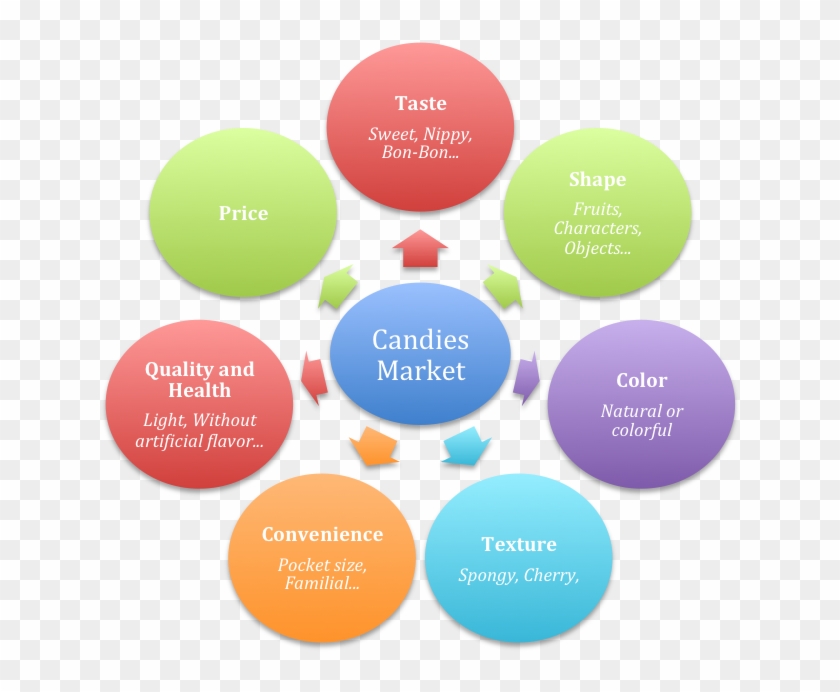 Nowadays, The Candies Market Is Driven By Different - Recent Trends In Operation Management #819122