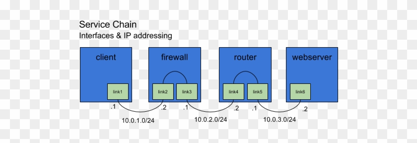 Service Chain - Screenshot #836130