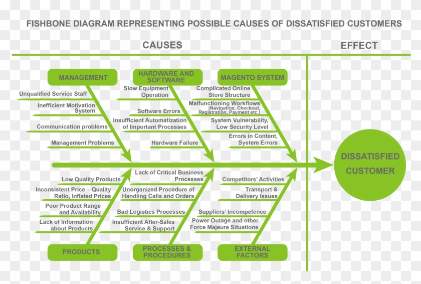 Fishbone-diagram For Online Store Gomage - Customer Service Fishbone Diagram #836200