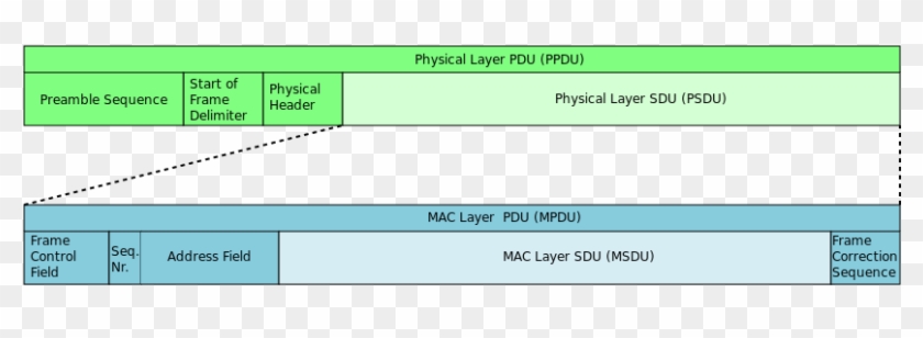 Pdu And Sdu - Protocol Data Unit #836249