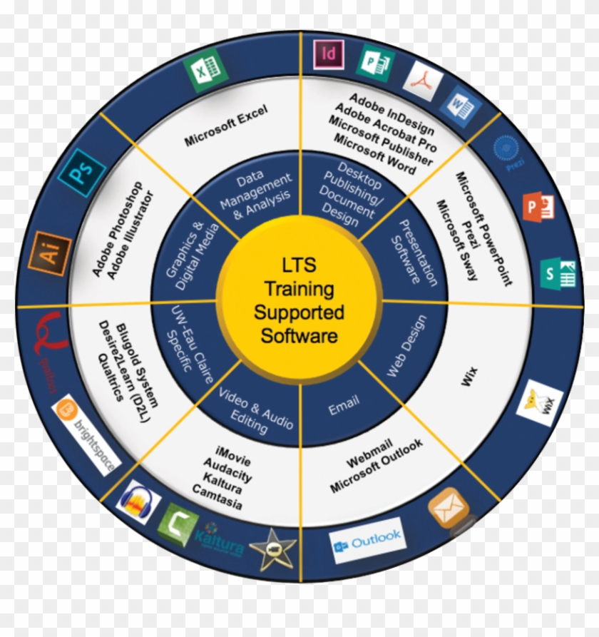 Wheel Of Supported Software - Circle #841300