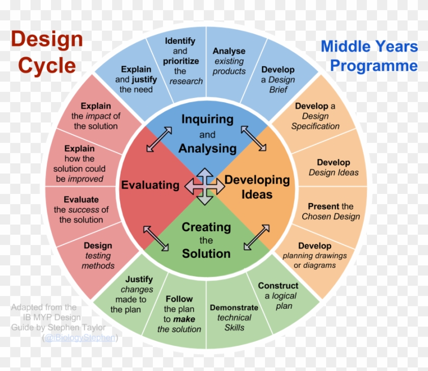 Design I Design Cycls - Ib Myp Design Cycle #866147