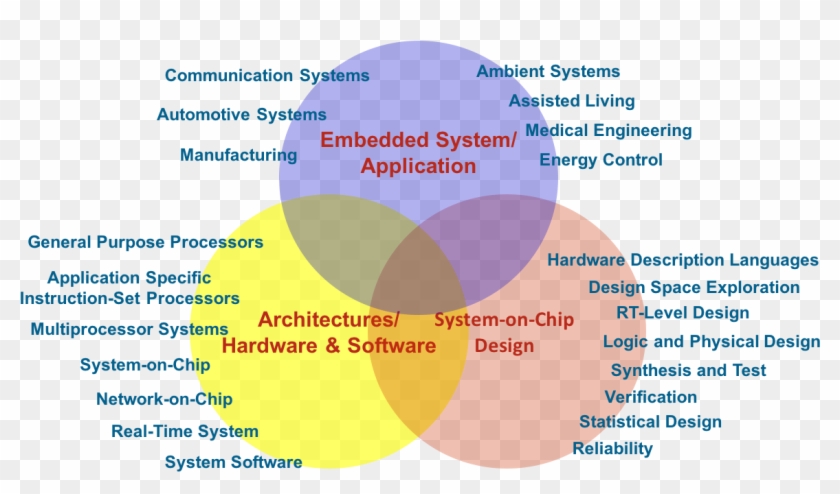 Embedded System Design - Circle #866179