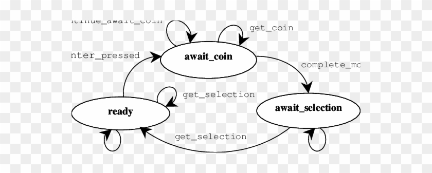 X-machine State Diagram For The Automatic Soft Drinks - State Diagram #894070