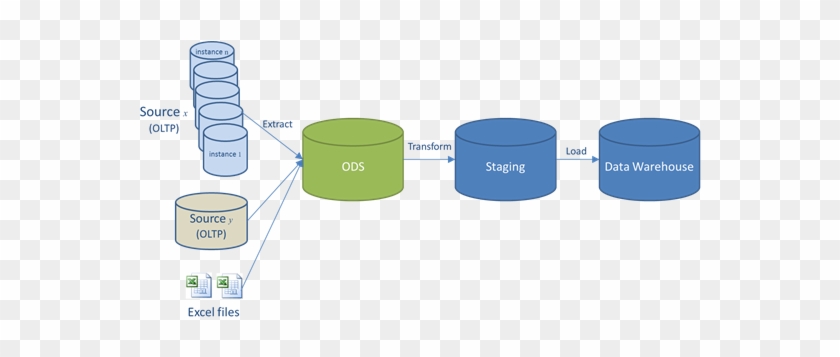 Data Warehouse Concepts - Operational Data Store #907799