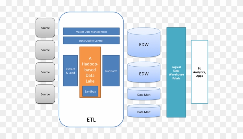 A Modern Data Warehouse Architecture - Graphic Design #907827