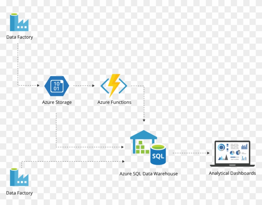 Cloud Data Warehouse - Power Bi #907922