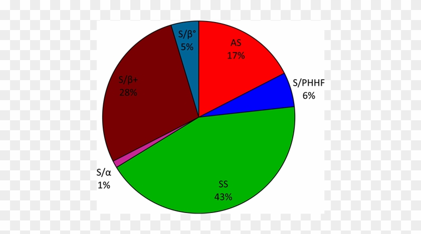 Distribution Of Sickle Cell Phenotypes In Patients - Circle #908769