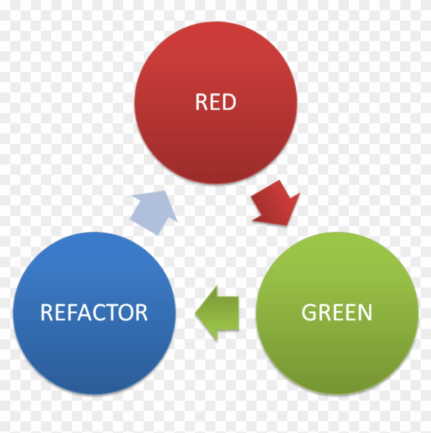 Unit Tests - Tdd Red Green Refactor #909867