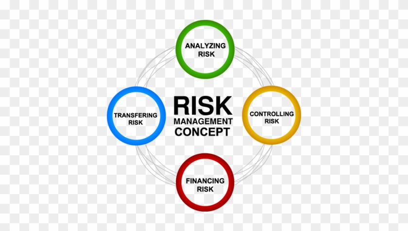 Manage Risks Manage Risks Manage Risks - Identify Assess Control Review -  Free Transparent PNG Clipart Images Download