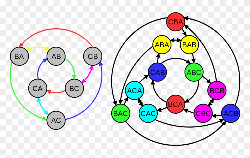 Example Of Kautz Graph On 3 Characters With String - Kautz Graph #912816