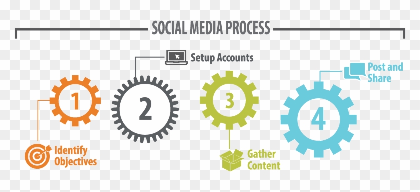 Social Media Process - Banner Software Companies For Website #921827