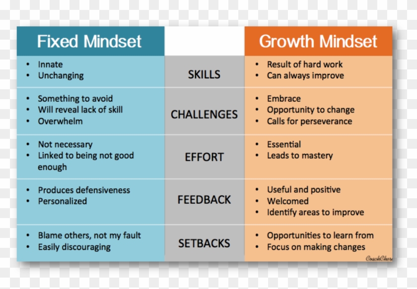 Growth Vs Fixed Mindset - Approaching A Challenge With A Growth Mindset #922386