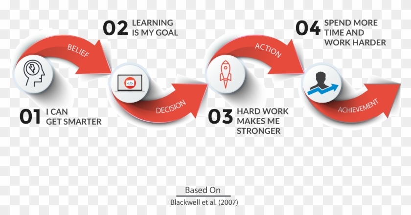 Something Called "growth Mindset" - Circle #922525