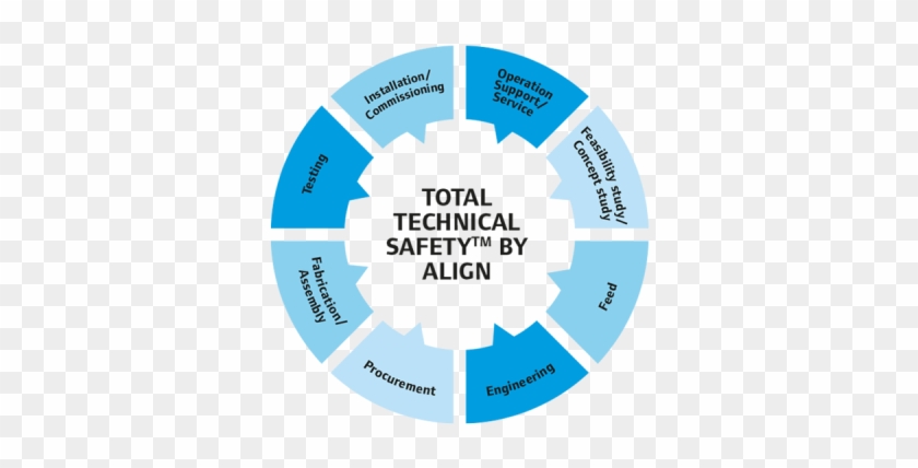 Total Technical Safety By Align - Circle #948174