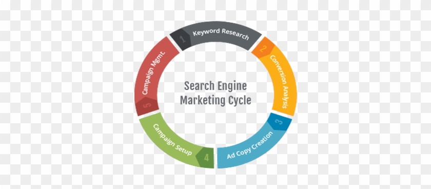 Search Engine Marketing - Circle #948752