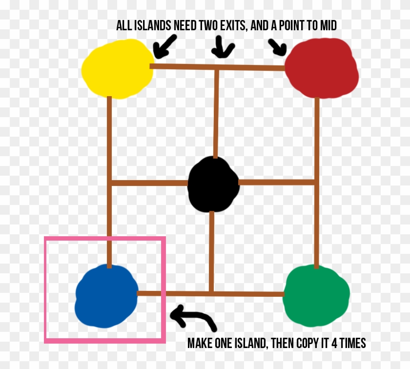 Each Bridges Spawn Island Needs To Meet The Following - Structural Formula #970756