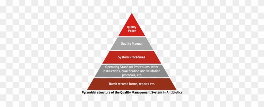 Quality Management Iso - Quality Management System Pyramid #973748