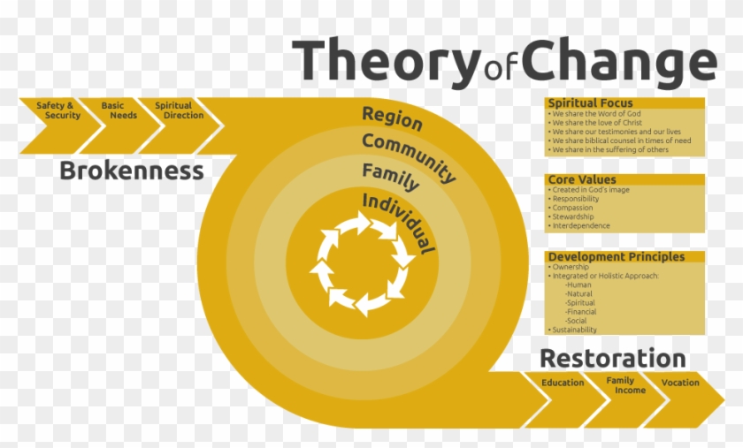 Theory Of Change Model #988237