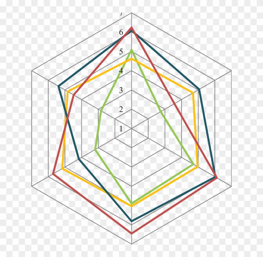 Radar Chart Representing The Average Scores Of The - Radar Chart #996884