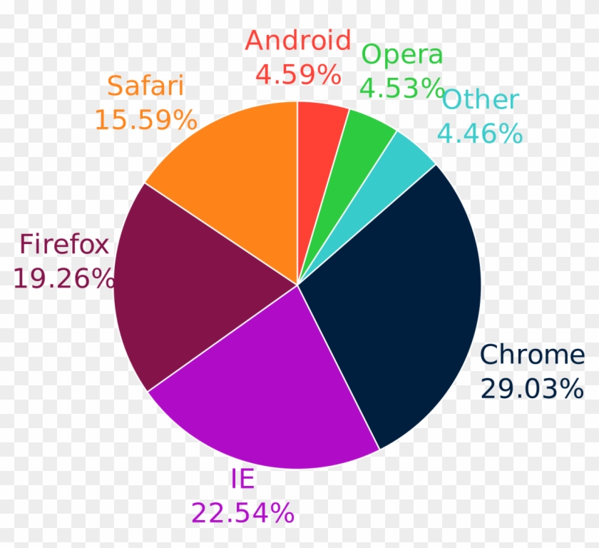 Percentage Of Browser Usage #997162