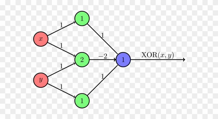 File Perceptron Xor Task Svg Wikimedia Commons Xorel - Perceptron #1031395