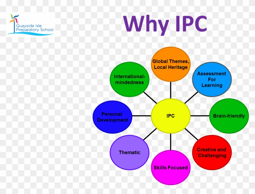 The International Primary Curriculum “ipc” - Hr Center Of Excellence Model #1042224