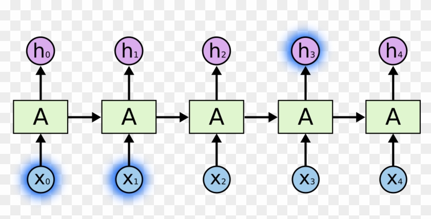 The Problem Of Long-term Dependencies - Long Short-term Memory #1044751