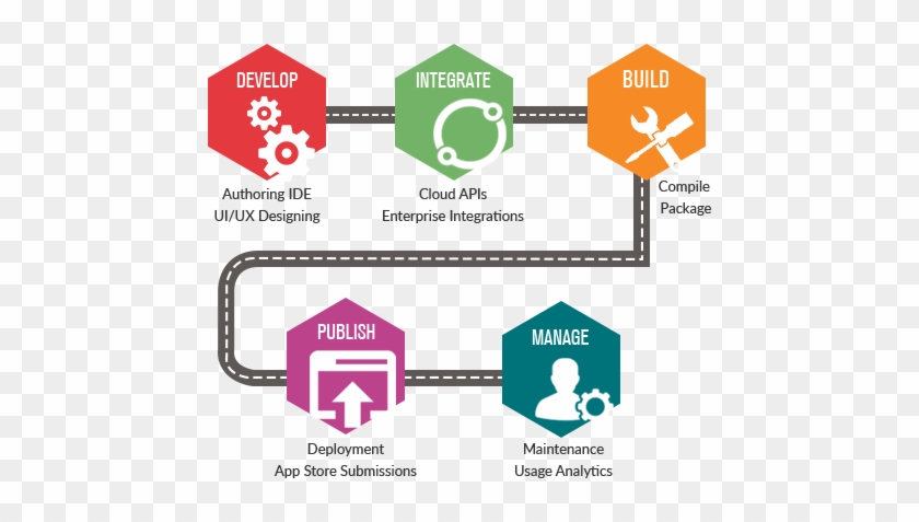 How Xamarin Scores Over Other Cross Platform Mobile - Sign #1055794